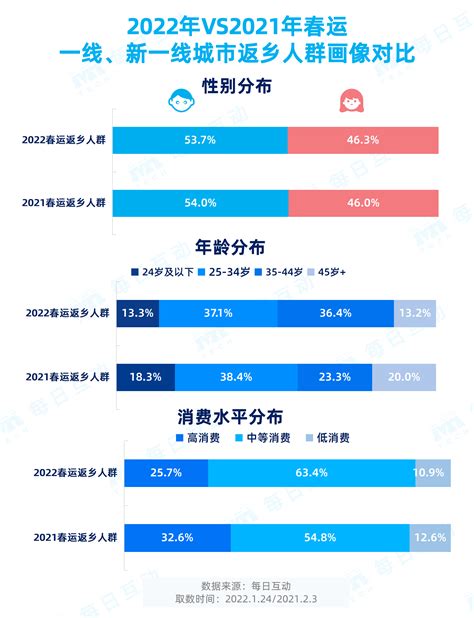 2022春运数据报告：春运不着急抢票，提前返乡人变少