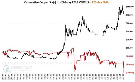 The Copper Conundrum Sentimentrader