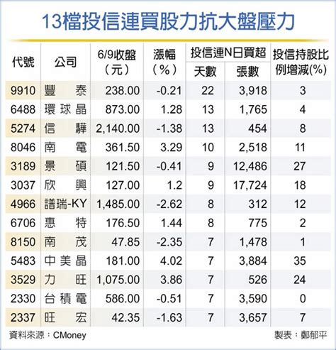 台股臉綠 13檔投信連買沒在怕 證券．權證 工商時報