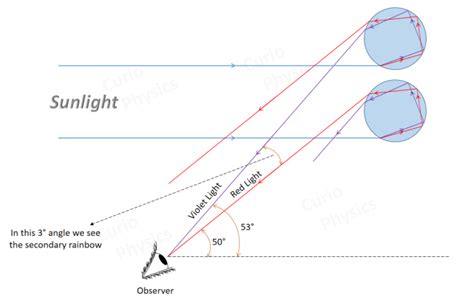 Formation Of Rainbow | Explain The Formation Of Rainbow » Curio Physics