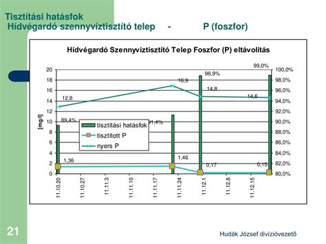 PPT Szennyvíztisztítás Hídvégardón ÉRV Zrt PowerPoint Presentation