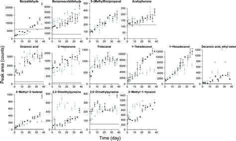 8 Area Of The Quantitative Peak Of Volatile Organic Compounds During Download Scientific