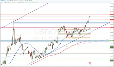 USD CNH Technical Analysis Pair Trading At New Highs Nasdaq