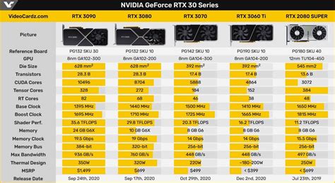 Nvidia Rtx 3060 Ti Review Gaming Gorilla