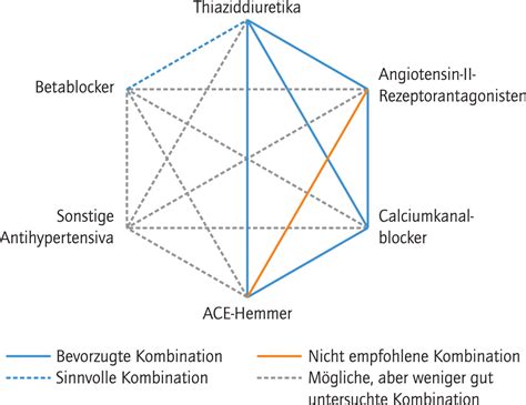 Aktuelle Und Leitliniengerechte Therapie Der Hypertonie 07 2015