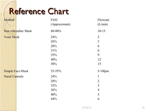 Oxygen Fio2 Chart A Visual Reference Of Charts Chart Master