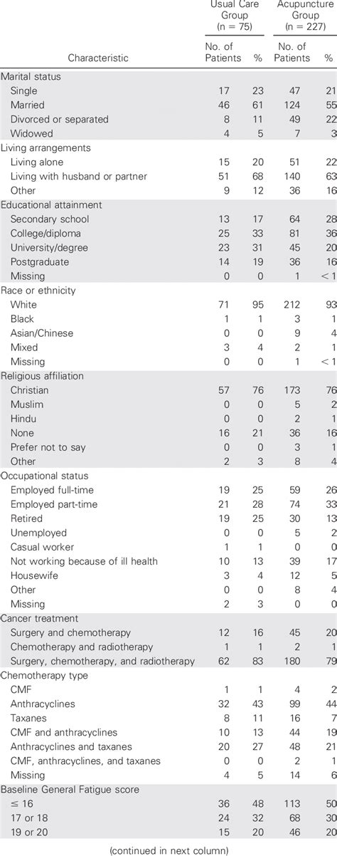 Sociodemographic And Clinical Characteristics Of The Patient Sample