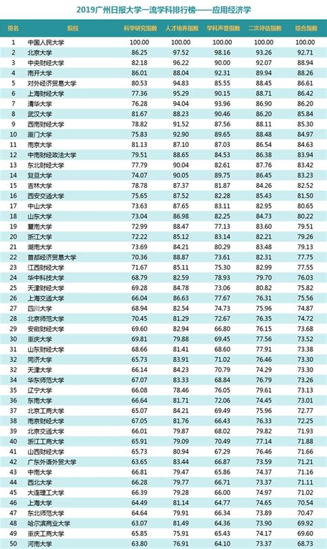 2019大学本科排行榜2019广州日报大学一流学科排行榜 发布中国排行网