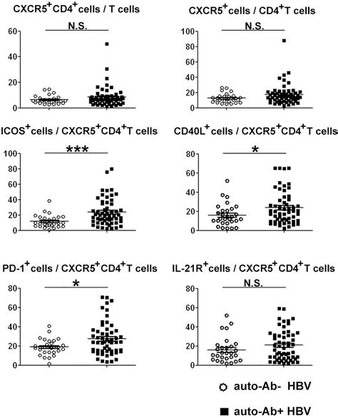 Flow Cytometry Analysis Of The Frequency And Phenotype Of Blood