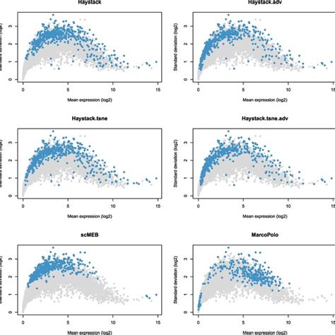 Scatter Plot Showing Mean Expression And Standard Deviation Of Each