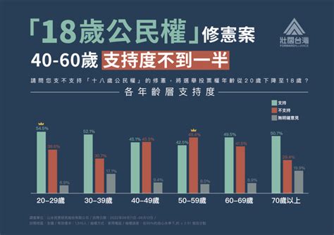 民調：「18歲公民權」1126過門檻還少105 差逾兩百萬票 政治 Newtalk新聞