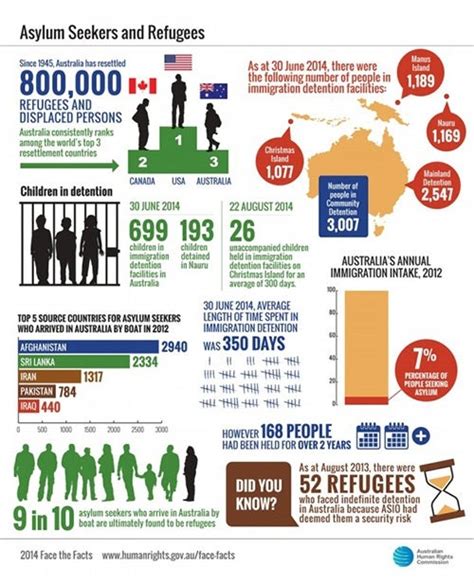 Face The Facts Asylum Seekers And Refugees Australian Human Rights