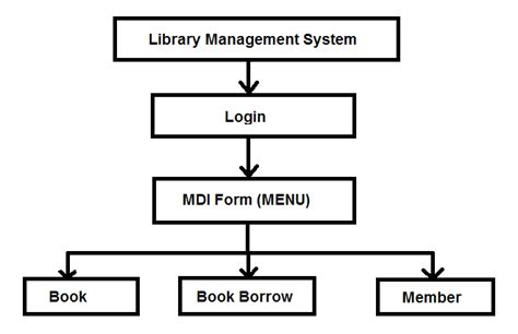 Architecture Diagram For Library Management System Library M