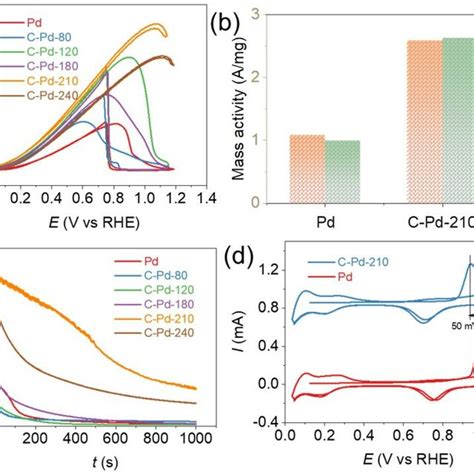 Electrochemical Test Results For The Samples A Polarization Curves