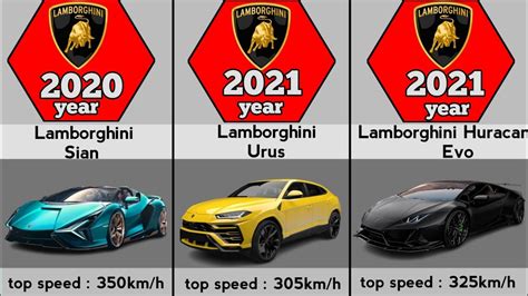 Evolution Of Lamborghini Youtube