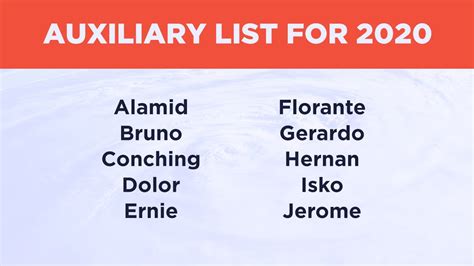 List Pagasas Names For Tropical Cyclones In 2020