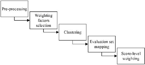 Scheme Of The Proposed Adaptive Weighting Framework Download