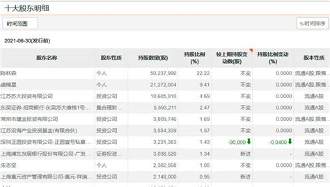 任泽松、刘格菘两代公募“一哥”在这只个股上又一次相遇了 天天基金网