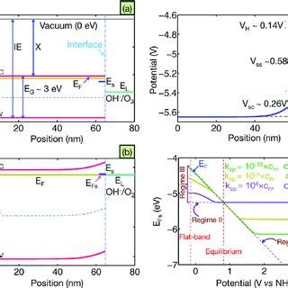 Calculated Dark Current Energy Band Diagram Of An N Type TiO 2 Water