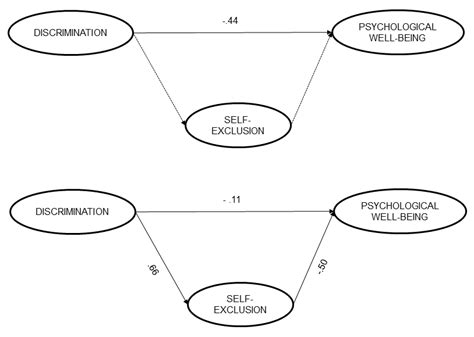 Steps Of Mediation Analysis In The Total Sample Dotted Lines Represent