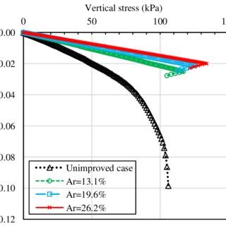 The Relationship Between Vertical Stress And Normalized Settlement