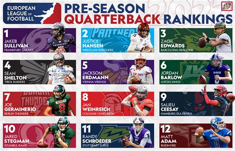 Elf Pre Season Quarterback Rankings Offer Surprises