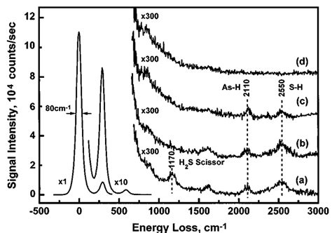 Sequence Of HREEL Spectra Of Adsorbed H 2 S On GaAs001 42 A After 3 L