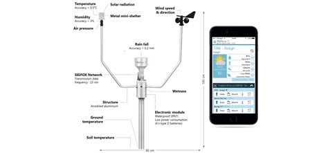 Météus Sigfox Partner Network The IoT solution book