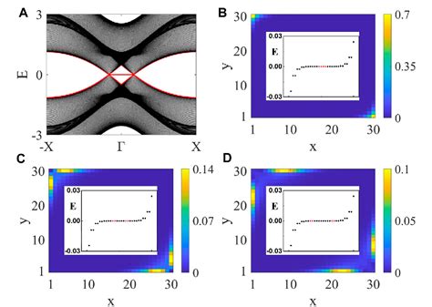 Figure From Topological Phase Transitions And Evolution Of Boundary