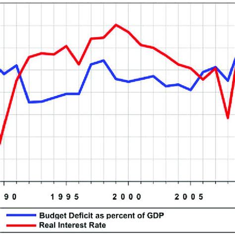 Real Interest Rates And Budget Deficit As Percent Of GDP Source