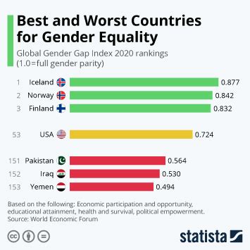 Chart The Gender Pay Gap In Developed Nations Visualised Statista