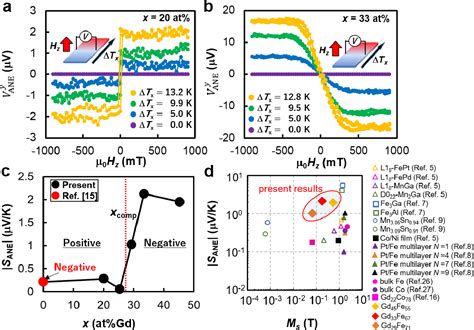 PDF Large Anomalous Nernst Effect In Non Crystalline Gd Fe