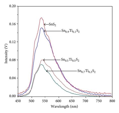 Pl Spectra Of The As Synthesized Sns2 And Sn1−xtixs2 At Room