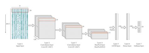 Schematic Diagram Of Cnn Lstm Network Structure Download Scientific