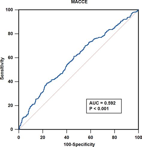 A Roc Curve Analysis To Evaluate The Predictive Value Of Hs Crp For