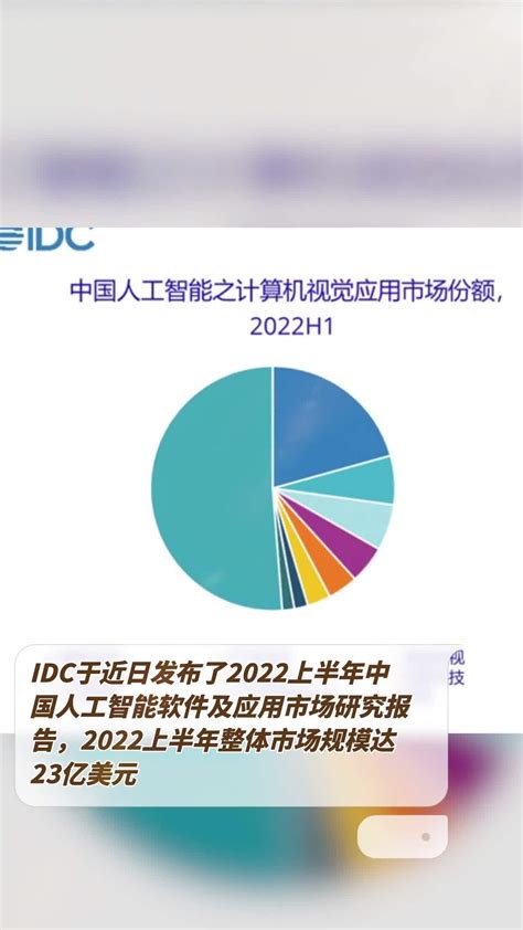 Idc于近日发布了2022上半年中国人工智能软件及应用市场研究报告，2022上半年整体市场规模达23亿美元。其中，2022年上半年计算机视觉