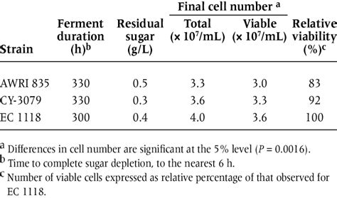 Growth Viability And Fermentation Behaviour Of Saccharomyces