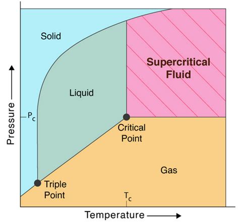 Application Of Supercritical Fluids In The Textile Industry A Review