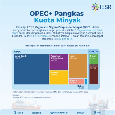 OPEC Pangkas Kuota Minyak IESR