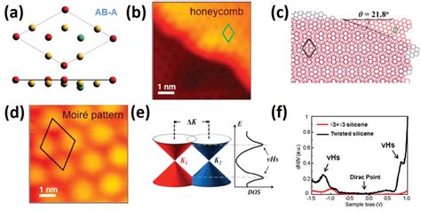 A B The Aba¯ √3× √3 Unit Cell Of Silicene Along With Stm Image A Download Scientific Diagram