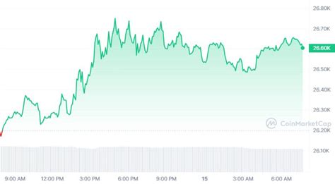 Bitcoin Koers In De Plus Volgende Halte Bereikt