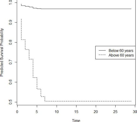 Predicted Survival Probability Of Patients Above And Below 60 Years