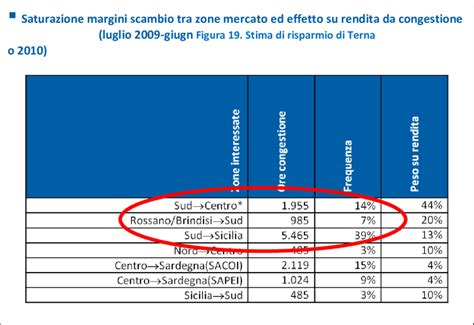 La Congestione Della Rete Elettrica Italiana 07 2009 06 2010