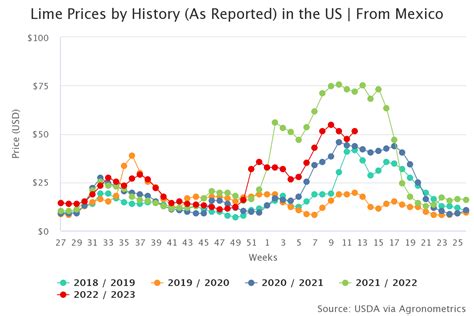 Reduced Mexican Lime Output Driving Up Costs In The U S Market