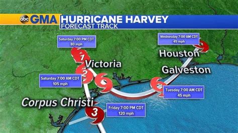 Why Harvey Could Stay Over Texas For Multiple Days Abc News