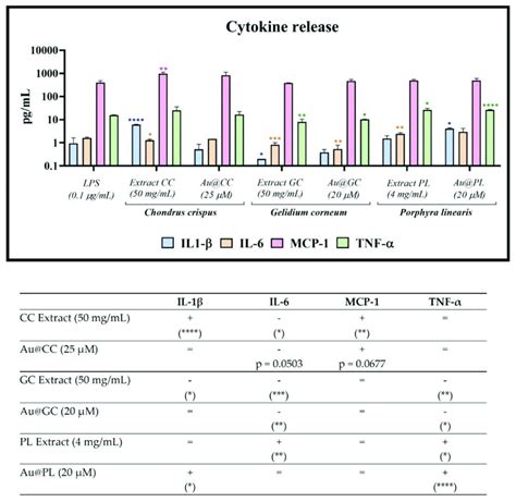 Cytokine Concentration In Thp 1 Cells Prestimulated With Lps At 01