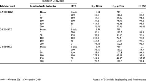 Electrochemical Impedance Parameter And Inhibition Efficiency For The