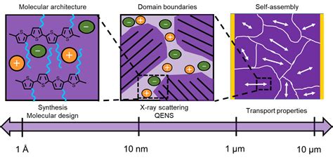 Mixed Conducting Polymers — Segalman Group