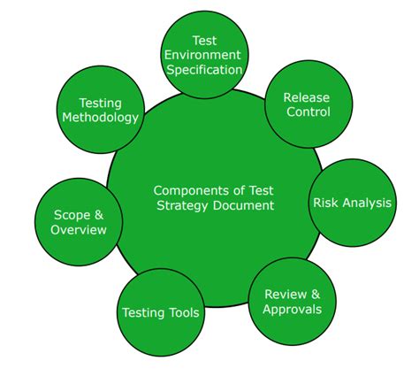 Test Strategy Process Diagram Strategy Test Document Data