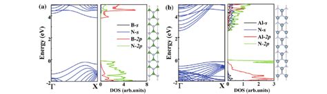 The Optimized Atomic And Band Structures And Projected Density Of Download Scientific Diagram